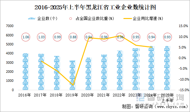 2016-2025年上半年黑龙江省工业企业数统计图