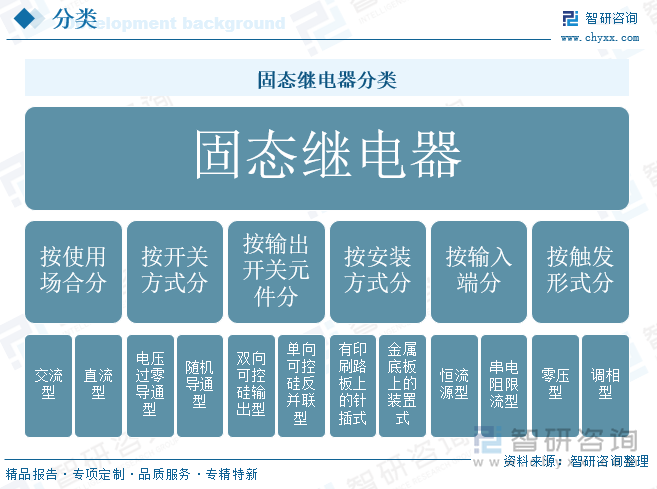 固态继电器分类