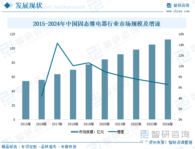 2015-2024年中国固态继电器行业市场规模及增速