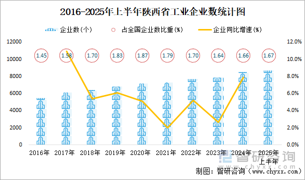 2016-2025年上半年陜西省工業(yè)企業(yè)數(shù)統(tǒng)計(jì)圖
