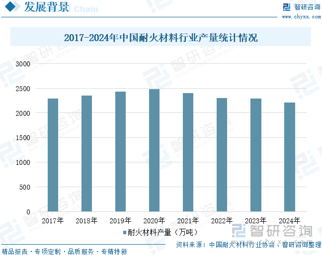 2017-2024年中國耐火材料行業(yè)產(chǎn)量統(tǒng)計(jì)情況