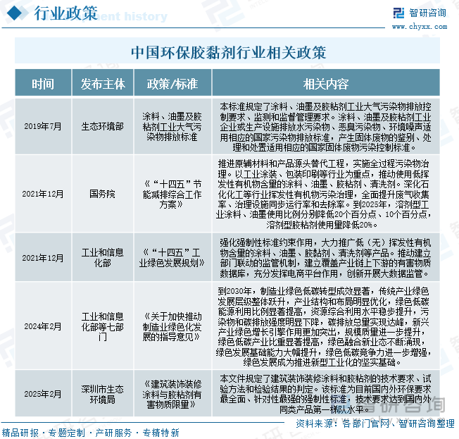 中国环保胶黏剂行业相关政策