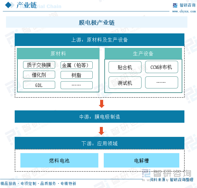 膜電極產(chǎn)業(yè)鏈