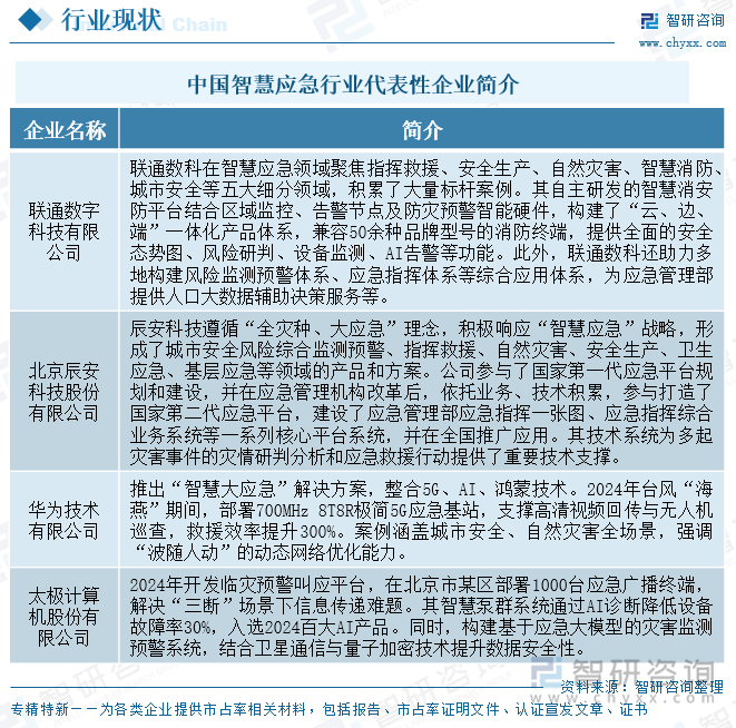 中國智慧應急行業(yè)代表性企業(yè)簡介