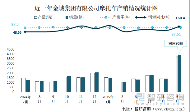 近一年金城集團有限公司摩托車產(chǎn)銷情況統(tǒng)計圖