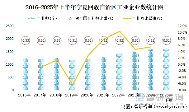 2016-2025年上半年寧夏回族自治區(qū)工業(yè)企業(yè)數(shù)統(tǒng)計圖