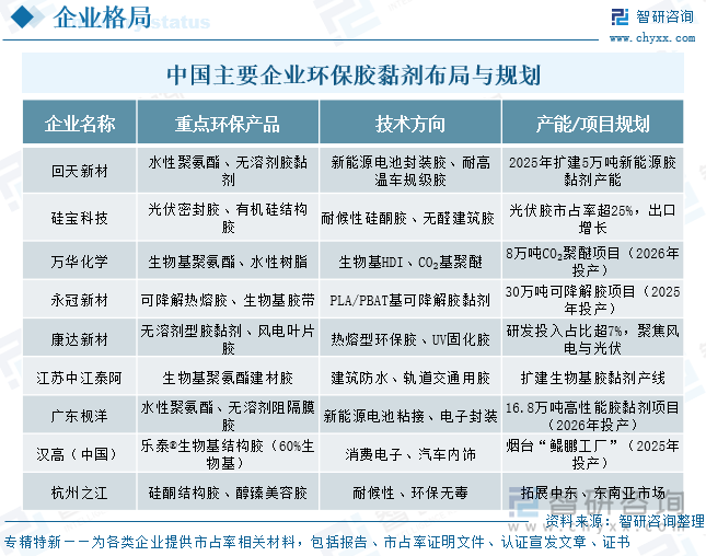 中国主要企业环保胶黏剂布局与规划