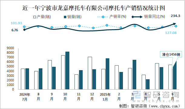 近一年寧波市龍嘉摩托車有限公司摩托車產(chǎn)銷情況統(tǒng)計(jì)圖