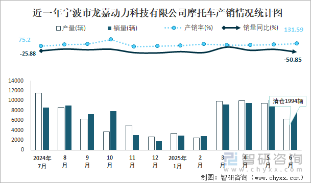 近一年寧波市龍嘉動(dòng)力科技有限公司摩托車產(chǎn)銷情況統(tǒng)計(jì)圖