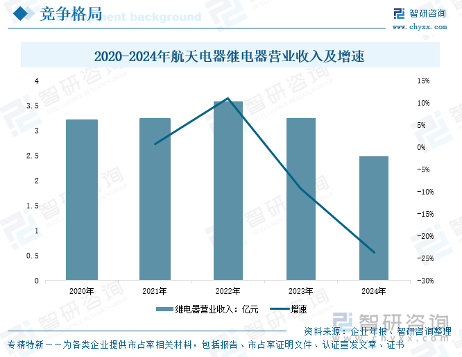 2020-2024年航天电器继电器营业收入及增速