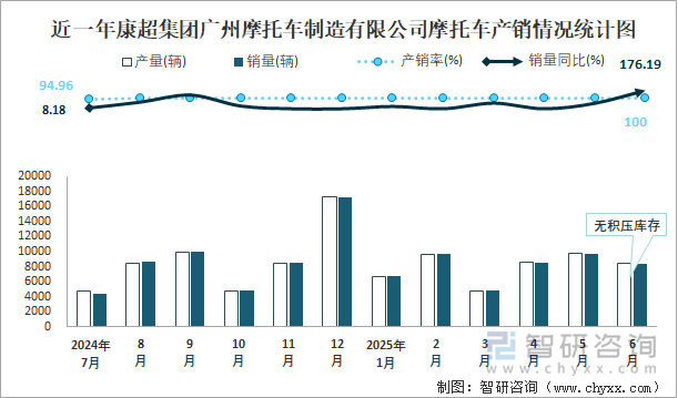 近一年康超集團(tuán)廣州摩托車制造有限公司摩托車產(chǎn)銷情況統(tǒng)計(jì)圖