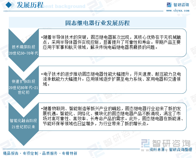 固态继电器行业发展历程