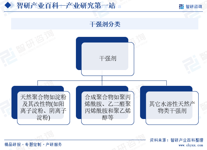 干強劑分類