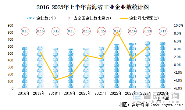 2016-2025年上半年青海省工业企业数统计图