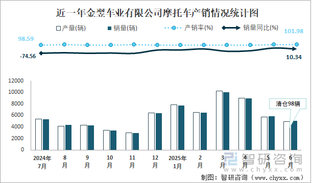 近一年金翌車業(yè)有限公司摩托車產(chǎn)銷情況統(tǒng)計(jì)圖