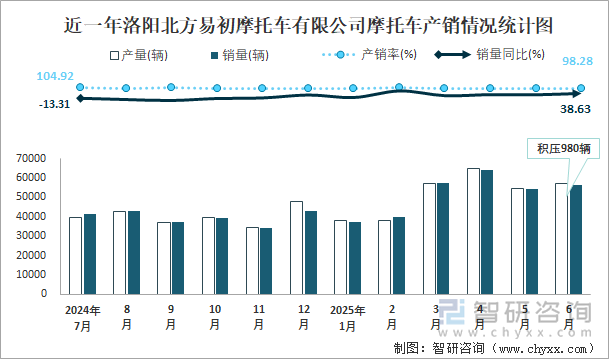 近一年洛陽(yáng)北方易初摩托車有限公司摩托車產(chǎn)銷情況統(tǒng)計(jì)圖