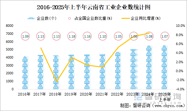 2016-2025年上半年云南省工業(yè)企業(yè)數(shù)統(tǒng)計(jì)圖