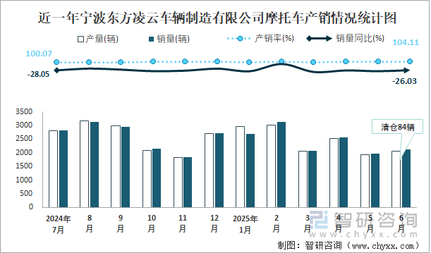 近一年寧波東方凌云車(chē)輛制造有限公司摩托車(chē)產(chǎn)銷(xiāo)情況統(tǒng)計(jì)圖