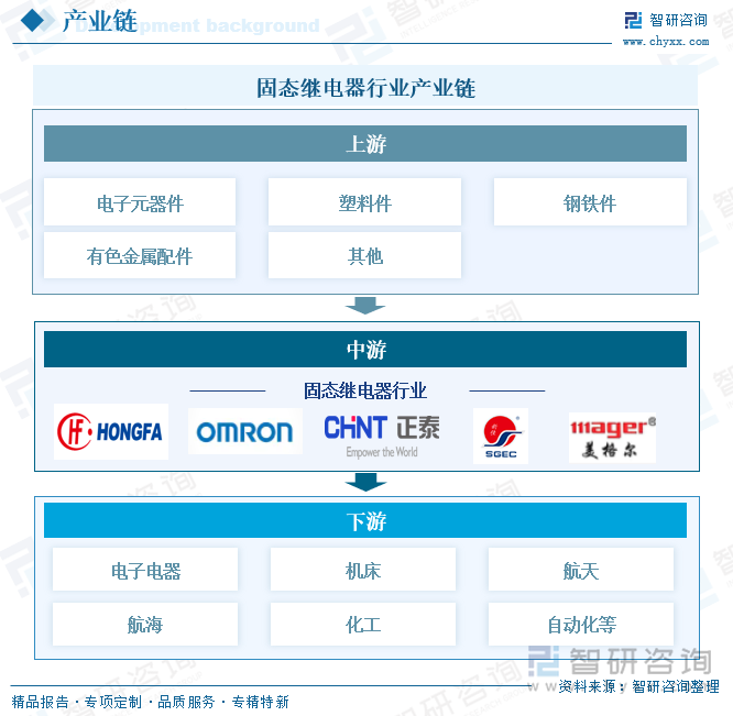固态继电器行业产业链