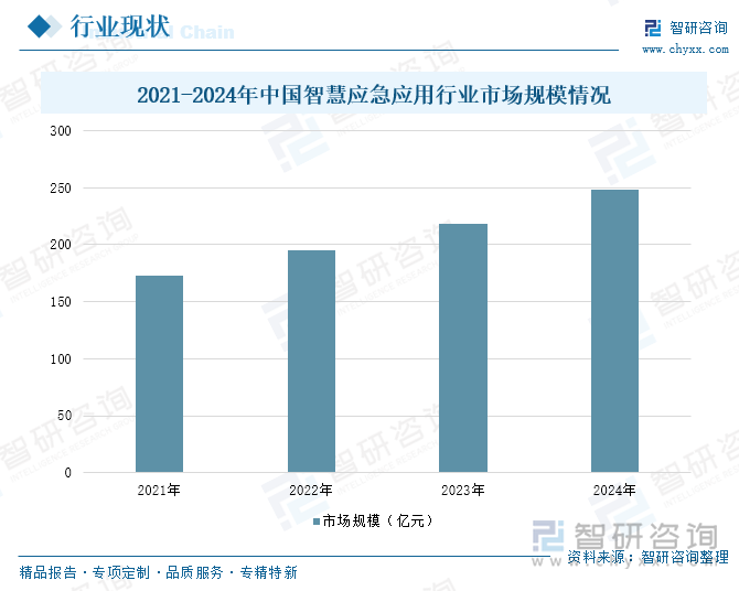 2021-2024年中國智慧應急應用行業(yè)市場規(guī)模情況