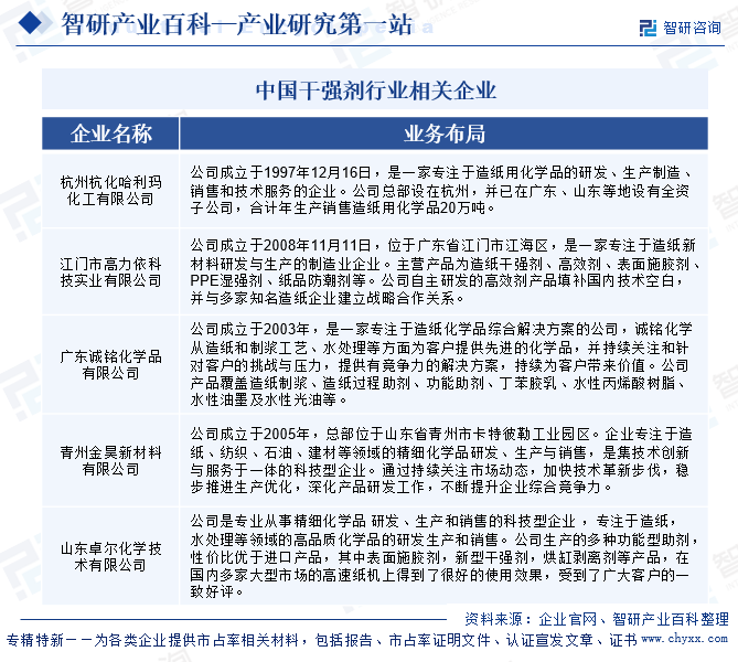 中國干強劑行業(yè)相關企業(yè)