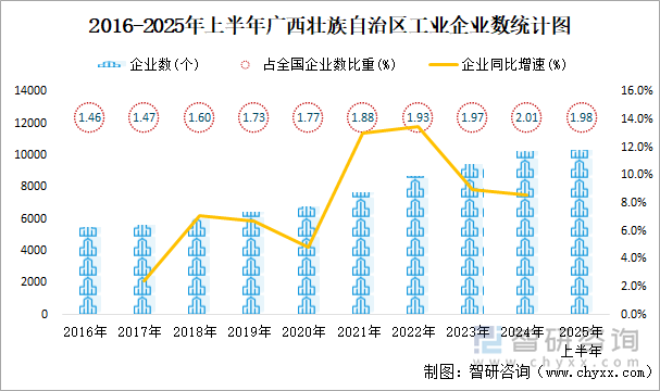 2016-2025年上半年廣西壯族自治區(qū)工業(yè)企業(yè)數(shù)統(tǒng)計(jì)圖