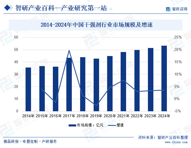  2014-2024年中國干強劑行業(yè)市場規(guī)模及增速