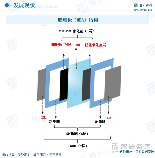 膜電極（MEA）結構