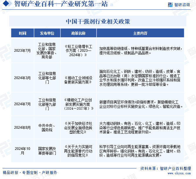 中國干強劑行業(yè)相關政策