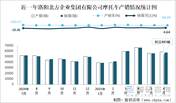 近一年洛陽北方企業(yè)集團(tuán)有限公司摩托車產(chǎn)銷情況統(tǒng)計(jì)圖
