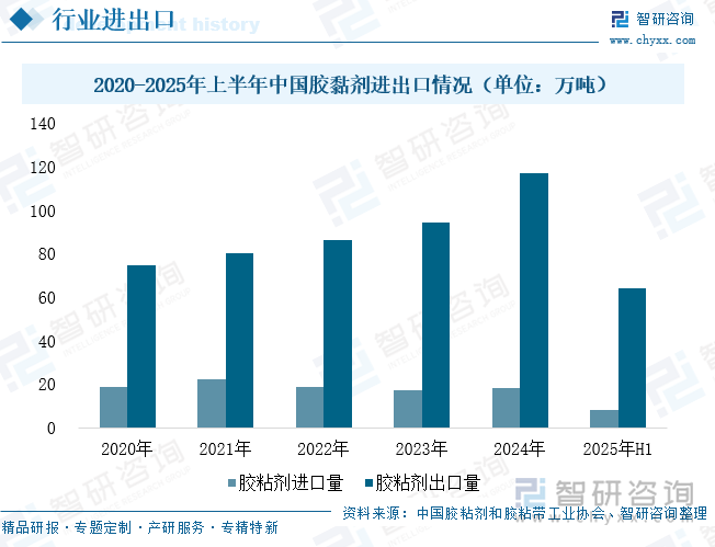 2020-2025年上半年中国胶黏剂进出口情况（单位：万吨）
