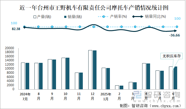 近一年臺(tái)州市王野機(jī)車有限責(zé)任公司摩托車產(chǎn)銷情況統(tǒng)計(jì)圖