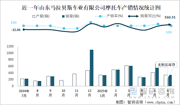 近一年山東馬拉貝斯車業(yè)有限公司摩托車產(chǎn)銷情況統(tǒng)計圖
