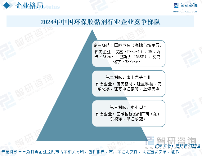 中国环保胶黏剂行业企业竞争格局呈现鲜明的分层与动态博弈特征：国际化工巨头（如汉高、3M）凭借技术专利壁垒和全球化供应链，牢牢占据汽车、电子等高端市场，通过高溢价策略维持40%以上毛利率；本土龙头企业（如回天新材、硅宝科技）依托政策扶持与成本优势，在新能源、光伏等中端市场实现50%-60%国产化替代，并加速布局生物基材料与智能化产线以突破技术瓶颈；而中小型企业则深陷低端建筑、包装胶领域的价格红海，通过可降解材料等细分赛道差异化求生，但面临环保政策倒逼的产能出清压力。未来，随着碳中和目标深化与VOCs排放标准趋严，行业将加速向技术驱动型整合，本土龙头有望通过并购扩张与出海战略，在高端市场形成对国际巨头的实质性挑战。2024年中国环保胶黏剂行业企业竞争梯队