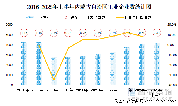 2016-2025年上半年内蒙古自治区工业企业数统计图