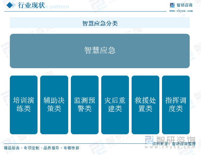 智慧應急分類