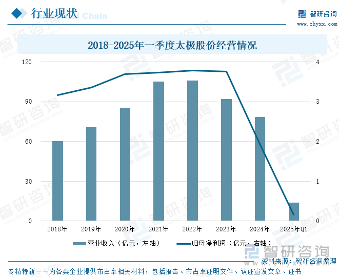 2018-2025年一季度太極股份經(jīng)營情況