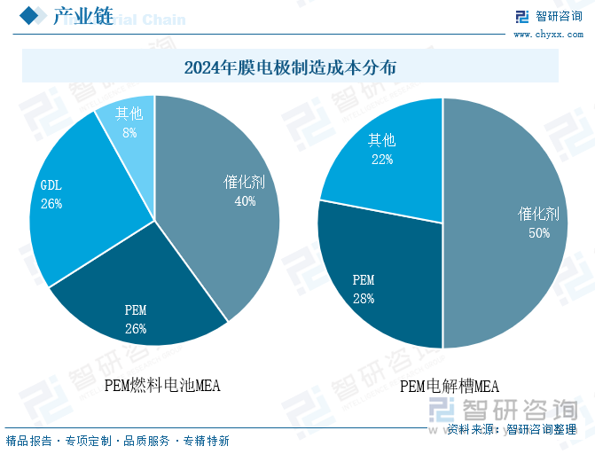 2024年膜電極制造成本分布