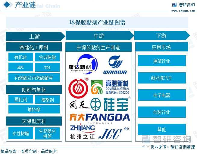中国环保胶黏剂行业产业链图谱