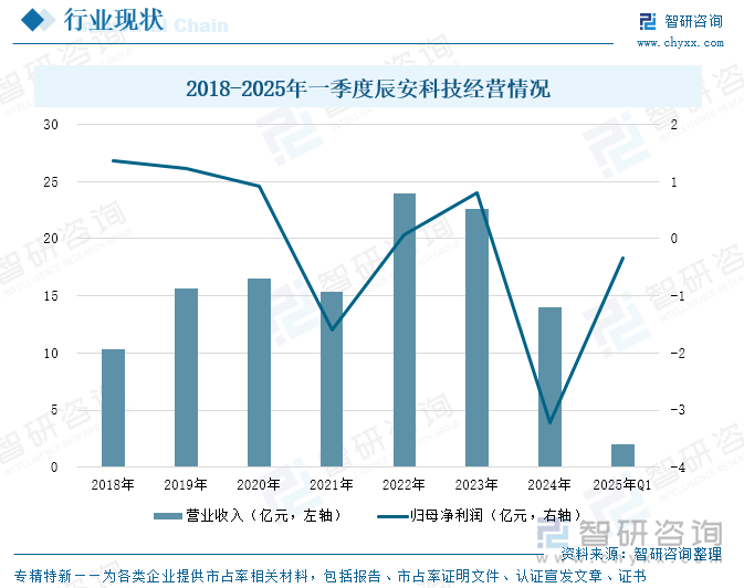 2018-2025年一季度辰安科技經(jīng)營情況