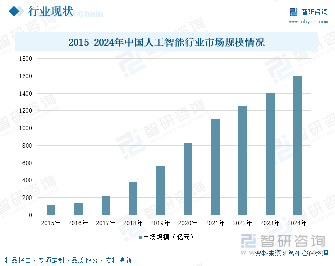 2015-2024年中國人工智能行業(yè)市場規(guī)模情況