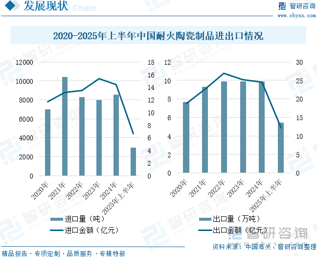2020-2025年上半年中國耐火陶瓷制品進(jìn)出口情況
