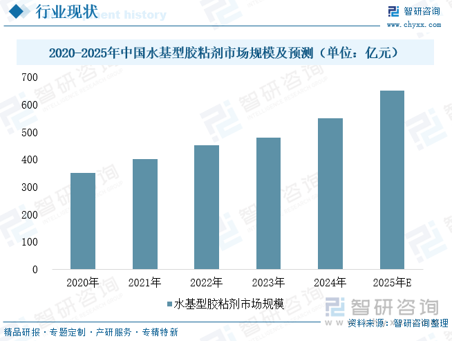 2020-2025年中国水基型胶粘剂市场规模及预测（单位：亿元）