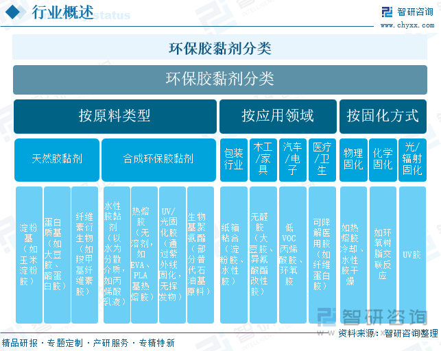 环保胶黏剂分类