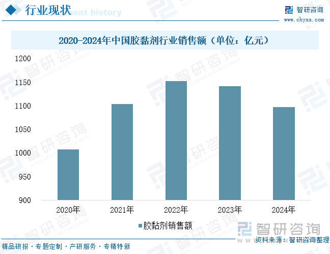 2020-2024年中国胶黏剂行业销售额（单位：亿元）