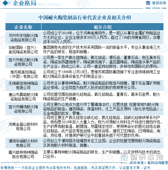 中國耐火陶瓷制品行業(yè)代表企業(yè)及相關(guān)介紹