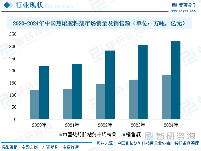 2020-2024年中国热熔胶粘剂市场销量及销售额（单位：万吨，亿元）