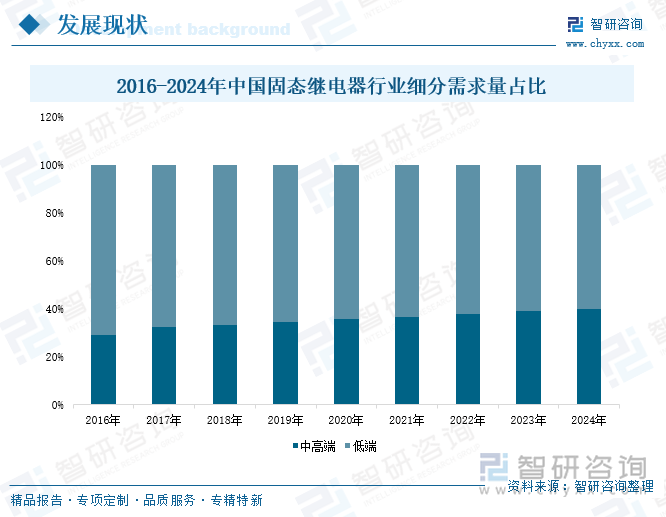 2016-2024年中国固态继电器行业细分需求量占比