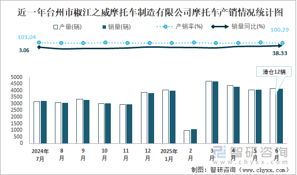 近一年臺(tái)州市椒江之威摩托車制造有限公司摩托車產(chǎn)銷情況統(tǒng)計(jì)圖