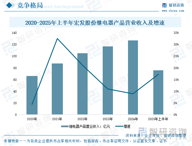 2020-2025年上半年宏发股份继电器产品营业收入及增速